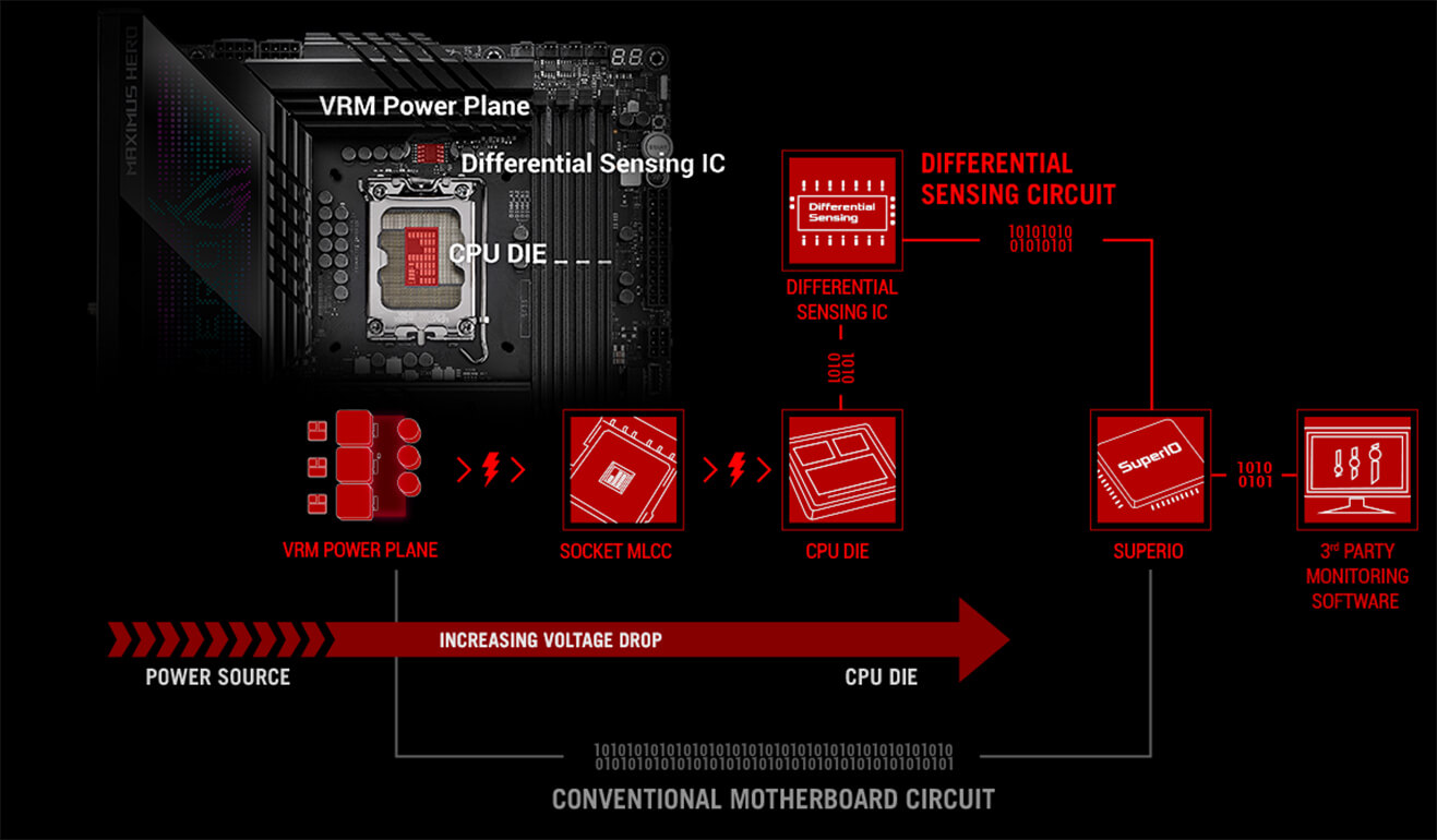 Základní deska Asus ROG Maximus Z690 Hero má integrovaný modul regulátoru napětí Digi+ VRM, který zajišťuje neuvěřitelně hladký a čistý přívod energie do CPU za všech okolností.