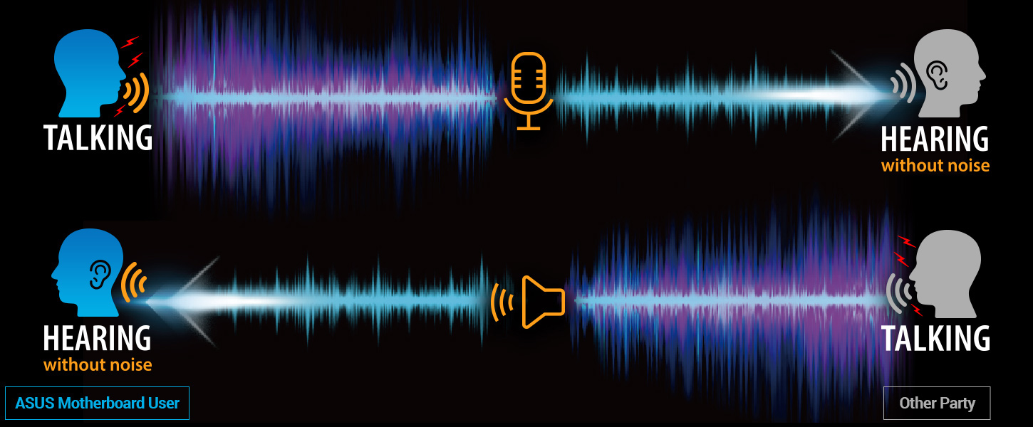 Technológia AI Noise Cancelation využíva pri snímaní mikrofónom umelú inteligenciu a hlboké učenie na zníženie hluku na pozadí.