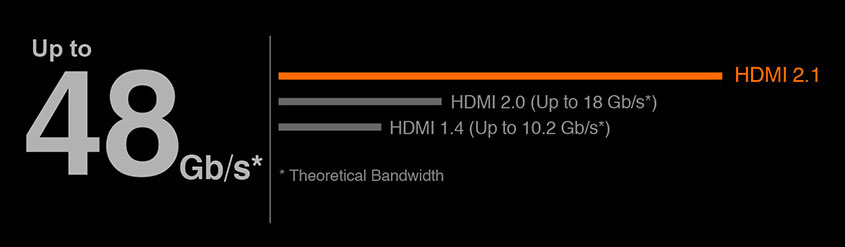 Doska Gigabyte B550M ponúka konektor HDMI 2.1 so šírkou pásma až 48 GB/s, ktorý odomyká možnosť prenosu väčšieho množstva video streamov, natívny filmový pomer 21:9 aj podporu Full HDR a HDCP 2.3.