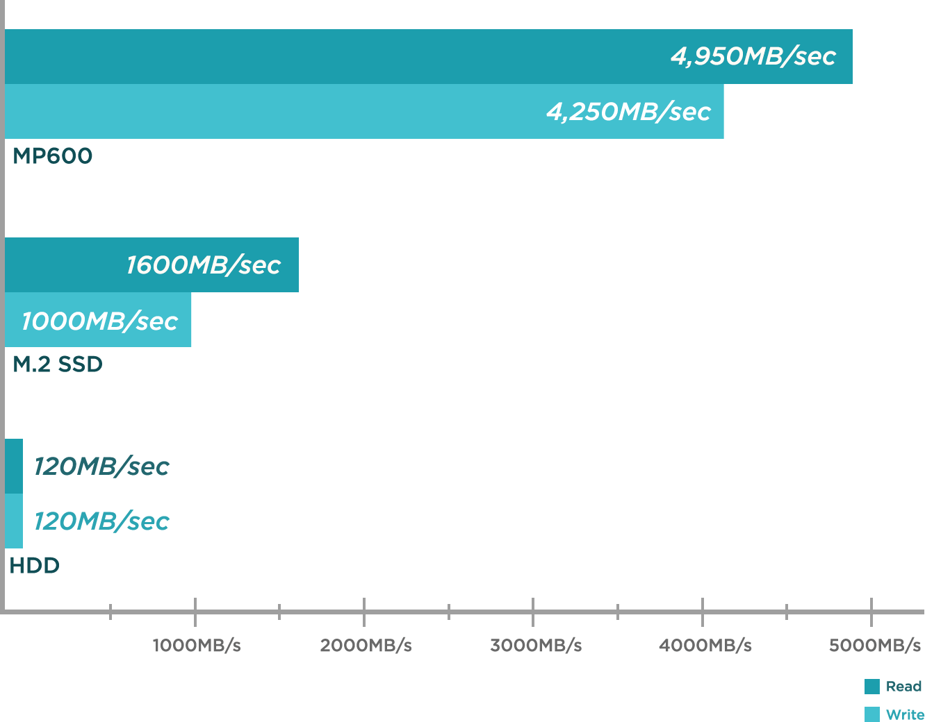 Sekvenční rychlost čtení Corsair Force MP600 činí až 4 950 MB/s a zápis pak odpovídá hodnotě 2 500 MB/s.
