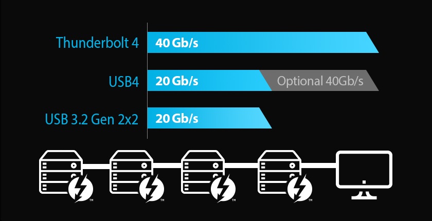 Notebook Asus TUF Gaming F17 (2022) sa pýši moderným USB-C 3.2 portom 2. generácie, ktorý podporuje technológie DisplayPort 1.4 a Thunderbolt 4.