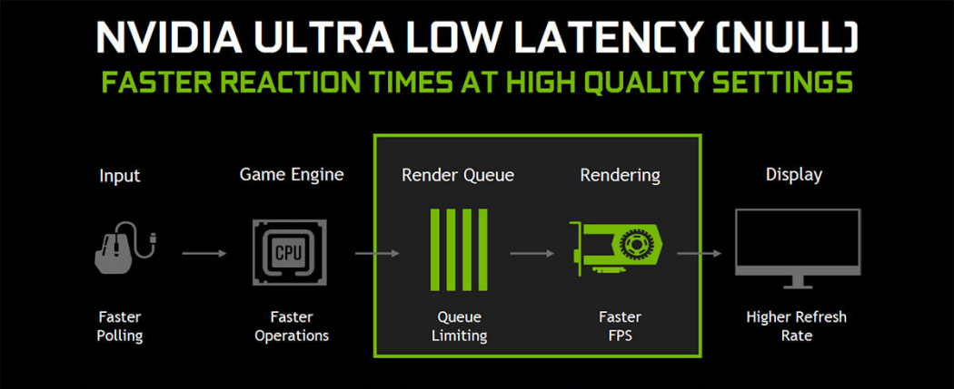 Herní počítač ROG Strix GA15 se může pochlubit balíčkem Nvidia Reflex Low Latency, který přesně změří a zároveň sníží systémovou latenci na minimum.