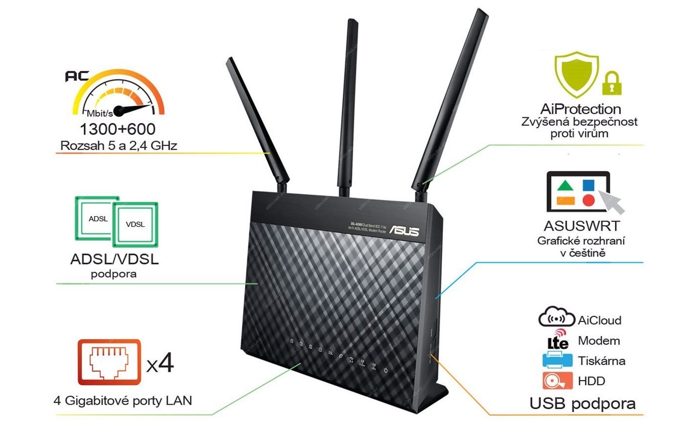 Asus DSL-AC68U je kompatibilní se standardy ADSL2/2+, ADSL, VDSL2 a s internetovými službami využívajícími vlákno a kabel.