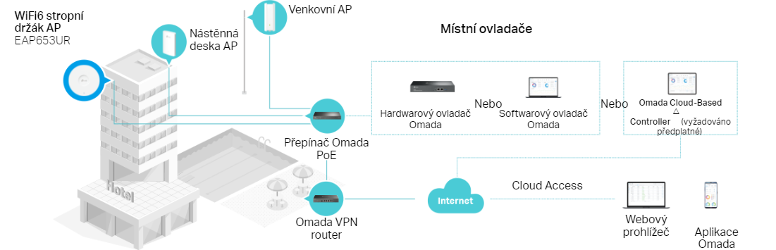 Bezproblémové připojení a správa přístupových bodů TP-Link Omada AX3000