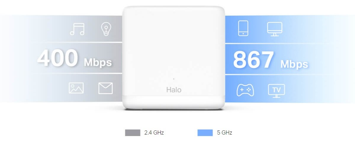 Mesh systém Halo H30G se pyšní kombinovanou přenosovou rychlostí až 1 300 MB/s při souběžném 2pásmovém připojení.