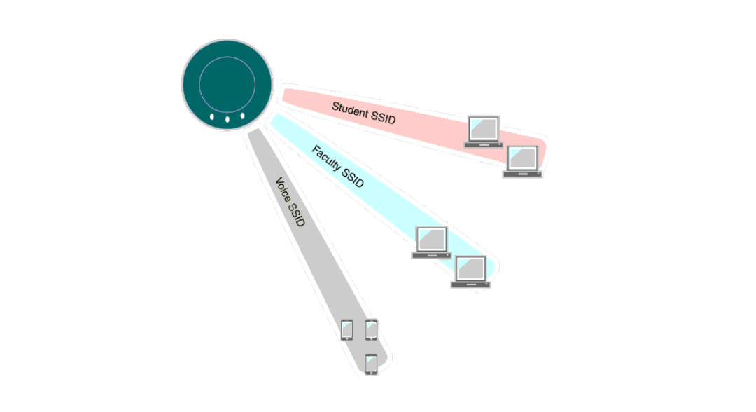 Bezdrátové virtuální sítě Multi SSID jsou vhodné pro jednoduché klienty, jako jsou SIP telefony, STB a další obdobná zařízení, která nemají podporu pro ověření jménem a heslem.
