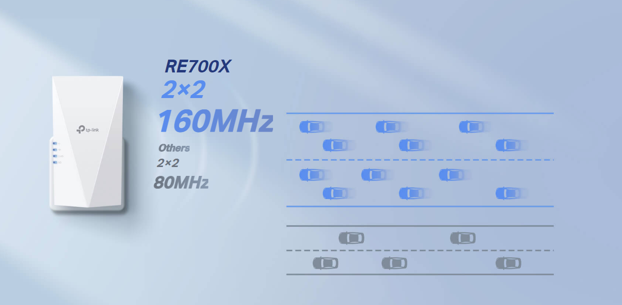 Extender TP-Link RE705X pracuje se šířkou pásma 2x 160 MHz, která poskytuje vyšší rychlost přenosu dat než tradiční frekvence 80 MHz.