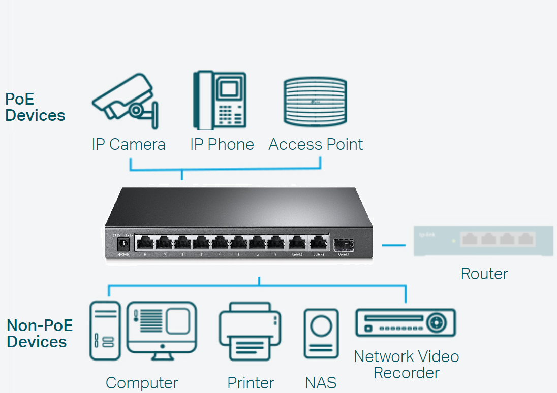 Switch TL-SG1210MP umožní současně napájet i přenášet dat do připojeného zařízení, jako je AP či IP kamera, přes jediný síťový kabel