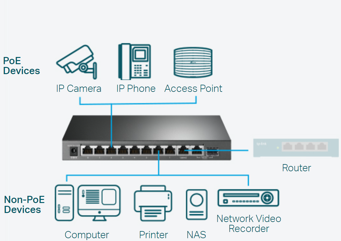 Switch TL-SG1210MPE umožní současně napájet i přenášet dat do připojeného zařízení, jako je AP či IP kamera, přes jediný síťový kabel
