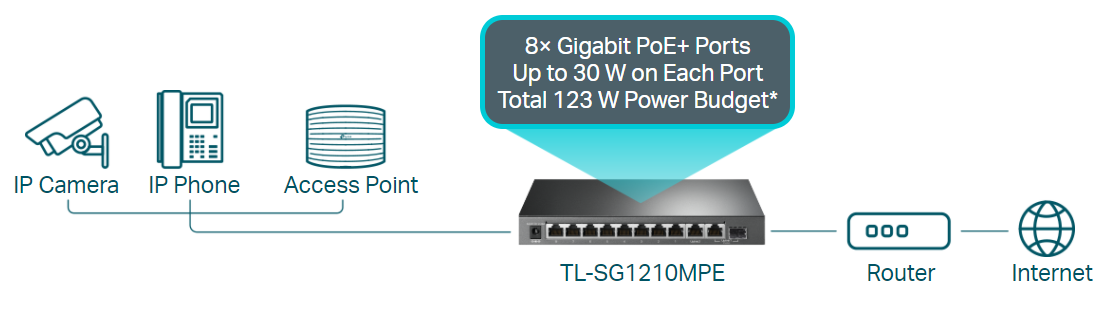Switch TL-SG1210MPE umí na každém z 8 RJ-45 portů přenést až 30 wattů k danému kompatibilnímu zařízení, kdy celkový maximální příkon dosahuje až na 123 W