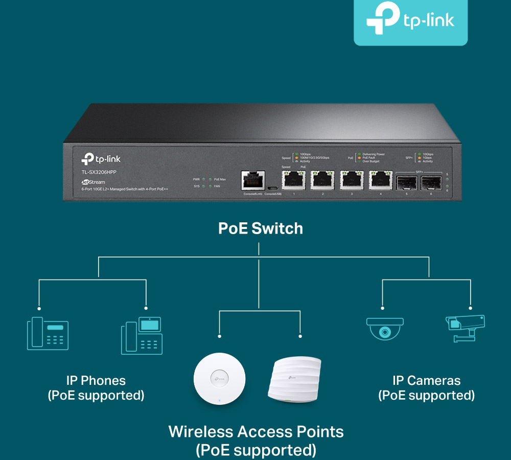 Vysokorychlostní switch TP-Link JetStream TL-SX3206HPP podporuje funkci Power over Ethernet (PoE) pro napájení a přenos dat přes jediný síťový kabel.