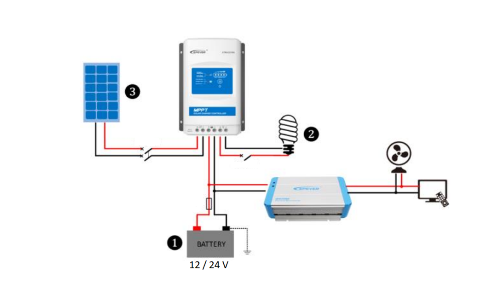 Solární regulátor EPsolar XTRA3210N-XDS2 poslouží pro zapojení do malých ostrovních systémů, kdy nabízí až 98% účinnost energetické konverze.