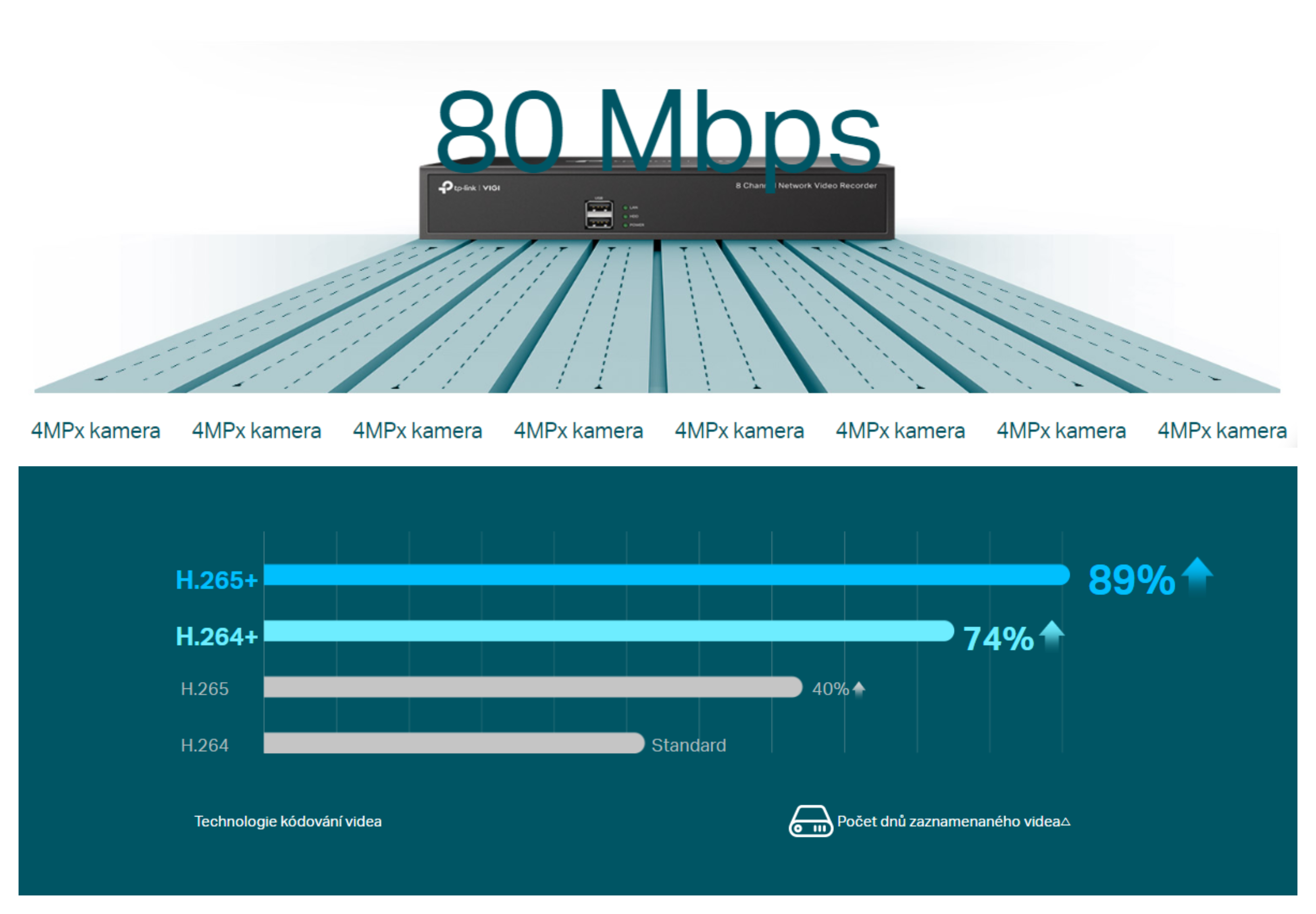 Záznamové 8kanálové zařízení TP-Link VIGI NVR1008H využívá chytré kódování videa H.265+, které zajistí křišťálově čistý obraz, ušetří více místa na disku a rovněž sníží celkové zatížení sítě i finanční náklady za provoz.