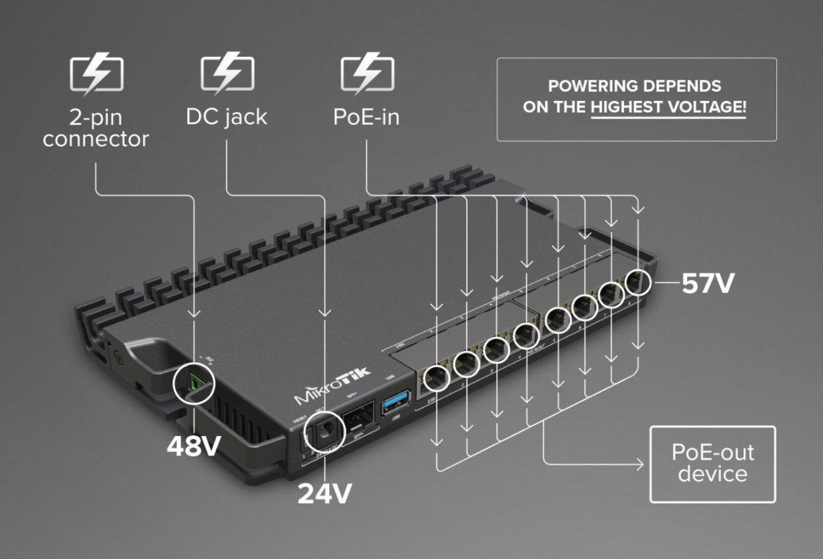 Směrovač MikroTik RouterBoard RB5009 nabízí až 10 různých samostatných způsobů napájení prostřednictvím 2kolíkové svorkovnice, DC jacku a LAN rozhraní s podporou funkce Power over Ethernet.