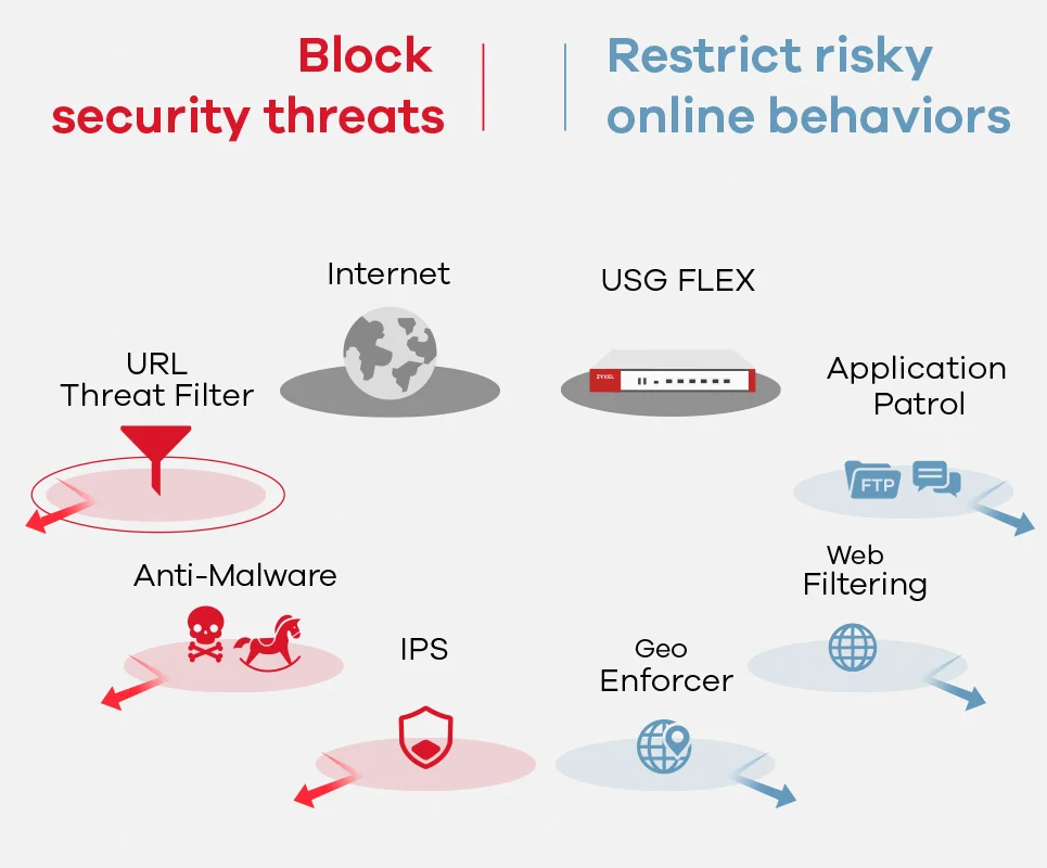 Bezpečnostná brána ZyXel USG Flex 200 využíva najmodernejší firewall, antivírus, antispam, filtrovanie obsahu, systém prevencie prieniku IPS (IDP) a aplikačnú inteligenciu, vďaka čomu saj poradí so všetkými kybernetickými hrozbami.