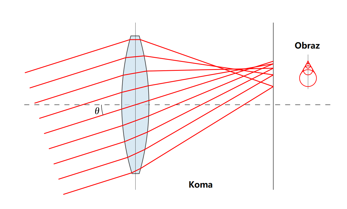 Vertikálna a horizontálna kóma je optická vada šošovky, ktorou spôsobuje dopad širokých zväzkov lúčov, ktoré nie sú rovnobežné s optickou osou.