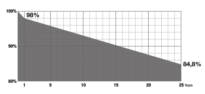 A G21 napelem teljesítménye grafikonja